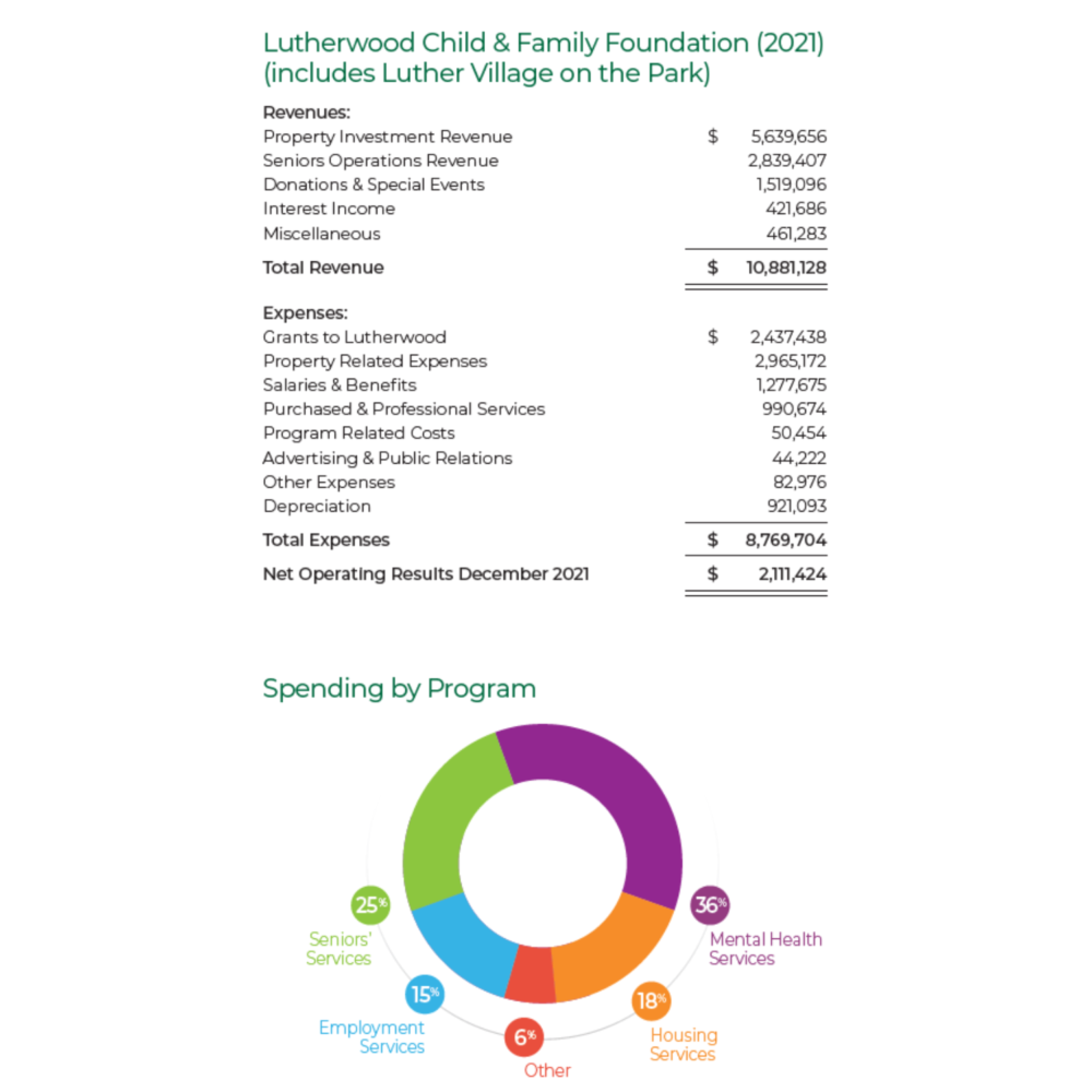 Financials Lutherwoods Community Report 2022 3