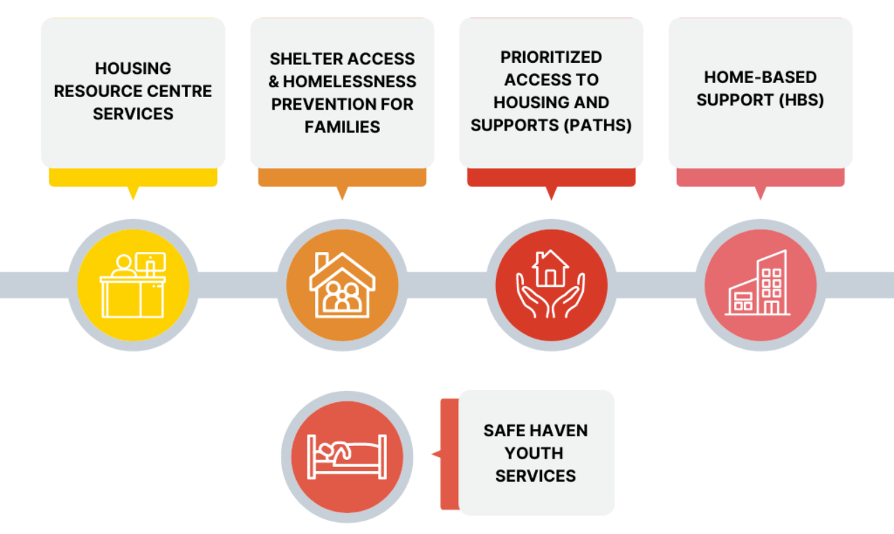 Lutherwood Housing Services Diagram